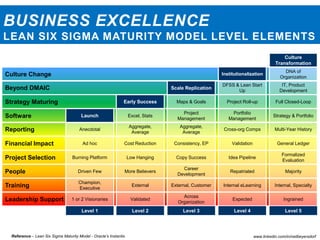 BUSINESS EXCELLENCE
LEAN SIX SIGMA MATURITY MODEL LEVEL ELEMENTS
Reference – Lean Six Sigma Maturity Model - Oracle’s Instantis
Culture Change
Beyond DMAIC
Strategy Maturing
Software
Reporting
Financial Impact
Project Selection
People
Training
Leadership Support
DNA of
Organization
IT, Product
Development
Full Closed-Loop
Strategy & Portfolio
Multi-Year History
General Ledger
Formalized
Evaluation
Majority
Internal, Specialty
Ingrained
Culture
Transformation
Level 5
DFSS & Lean Start
Up
Project Roll-up
Portfolio
Management
Cross-org Comps
Validation
Idea Pipeline
Repatriated
Internal eLearning
Expected
Institutionalization
Level 4
Maps & Goals
Project
Management
Aggregate,
Average
Consistency, EP
Copy Success
Career
Development
External, Customer
Across
Organization
Scale Replication
Level 3
Excel, Stats
Aggregate,
Average
Cost Reduction
Low Hanging
More Believers
External
Validated
Early Success
Level 2
Anecdotal
Ad hoc
Burning Platform
Driven Few
Champion,
Executive
1 or 2 Visionaries
Launch
Level 1
www.linkedin.com/in/neilbeyersdorf
 
