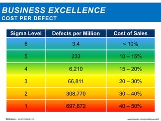 BUSINESS EXCELLENCE
COST PER DEFECT
www.linkedin.com/in/neilbeyersdorfReference – Juran Institute, Inc.
6
5
4
3
2
1
Sigma Level
3.4
233
6,210
66,811
308,770
697,672
Defects per Million
< 10%
10 – 15%
15 – 20%
20 – 30%
30 – 40%
40 – 50%
Cost of Sales
 