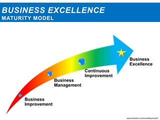 BUSINESS EXCELLENCE
MATURITY MODEL
Business
Improvement
Business
Management
Continuous
Improvement
Business
Excellence
www.linkedin.com/in/neilbeyersdorf
 