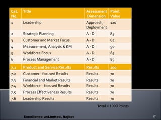 Excellence unLimited, Rajkot The method and points distribution is as - Total  = 1000 Points Cat. No. Title Assessment  Dimension Point Value 1 Leadership Approach, Deployment 120 2 Strategic Planning A - D 85 3 Customer and Market Focus A - D 85 4 Measurement, Analysis & KM A - D 90 5 Workforce Focus A - D 85 6 Process Management A - D 85 77 B 7.1 Product and Service Results Results 100 7.2 Customer - focused Results Results 70 7.3 Financial and Market Results Results 70 7.4 Workforce – focused Results Results 70 7.5 Process Effectiveness Results Results 70 7.6 Leadership Results Results 70 