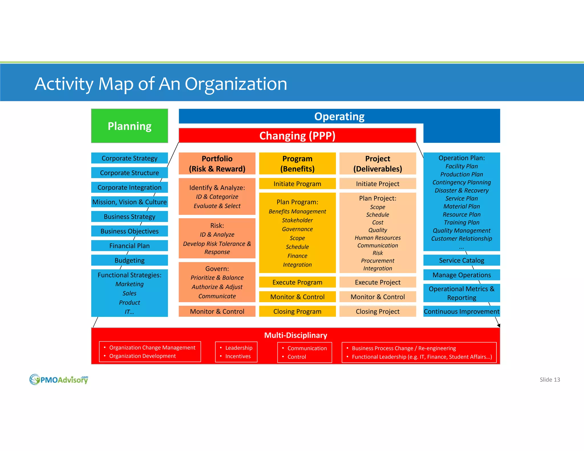 Activity Map of An Organization 
Operating

Planning

Changing (PPP)

Corporate Structure

Portfolio
(Risk & Reward) 

Corporate Integration

Identify & Analyze:

Mission, Vision & Culture

ID & Categorize
Evaluate & Select

Corporate Strategy

Business Strategy
Business Objectives
Financial Plan

Risk:
ID & Analyze
Develop Risk Tolerance & 
Response

Budgeting
Functional Strategies:
Marketing
Sales
Product
IT…

Govern:

Program
(Benefits)

Project
(Deliverables)

Initiate Program

Initiate Project

Plan Program:

Plan Project:

Benefits Management
Stakeholder
Governance
Scope
Schedule
Finance
Integration

Scope
Schedule
Cost
Quality
Human Resources
Communication
Risk
Procurement
Integration

Operation Plan:
Facility Plan
Production Plan
Contingency Planning
Disaster & Recovery
Service Plan
Material Plan
Resource Plan
Training Plan
Quality Management
Customer Relationship
...

Service Catalog
Manage Operations

Prioritize & Balance
Authorize & Adjust 
Communicate

Execute Program

Execute Project

Monitor & Control

Monitor & Control

Operational Metrics & 
Reporting

Monitor & Control

Closing Program

Closing Project

Continuous Improvement

Multi‐Disciplinary
• Organization Change Management
• Organization Development

• Leadership
• Incentives

• Communication
• Control

• Business Process Change / Re‐engineering
• Functional Leadership (e.g. IT, Finance, Student Affairs…)

Slide 13

 