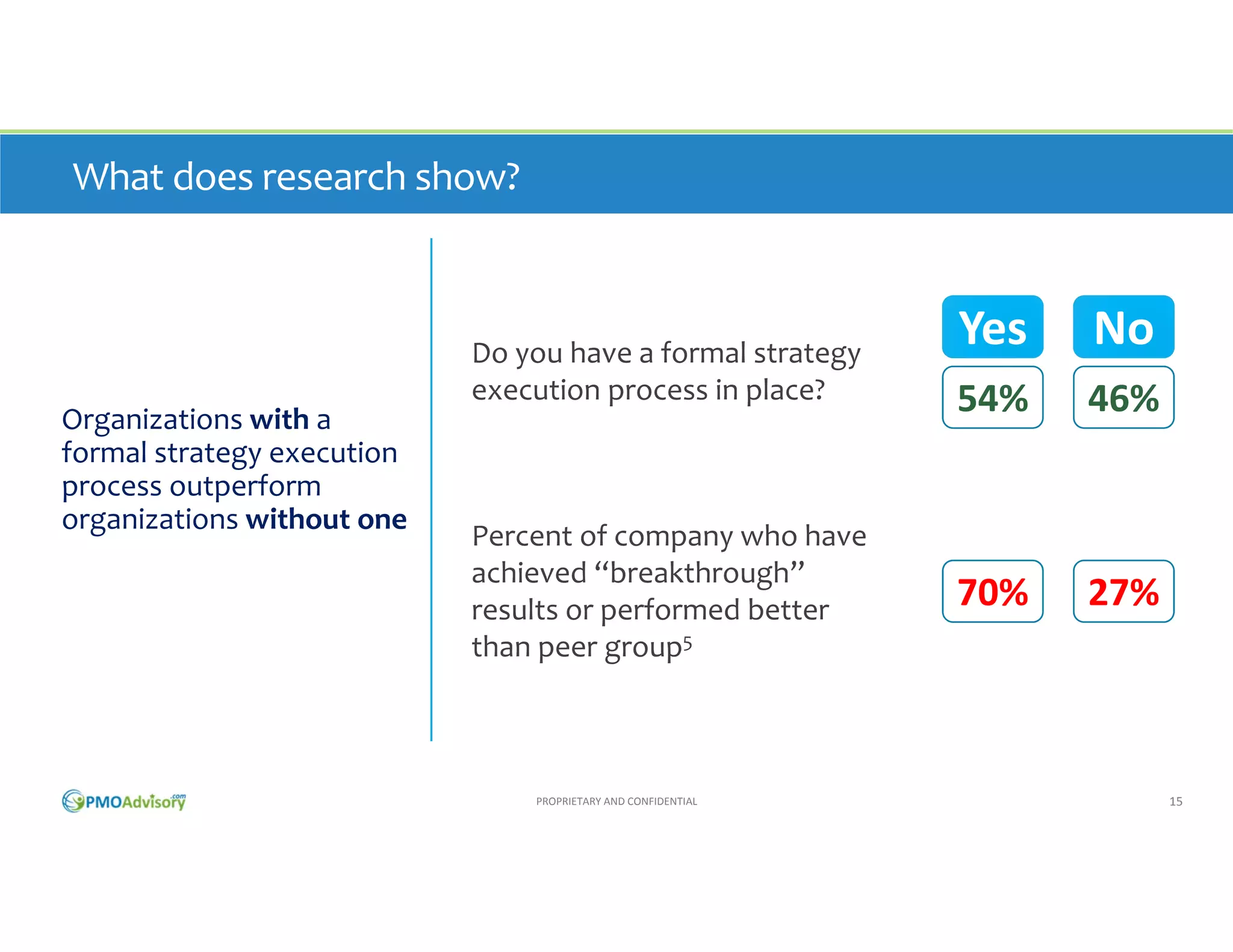 What does research show?

Organizations with a 
formal strategy execution 
process outperform 
organizations without one

Do you have a formal strategy 
execution process in place?

Percent of companies who have 
achieved “breakthrough” 
results or performed better 
than peer group5

PROPRIETARY AND CONFIDENTIAL

Yes

No

54%

46%

70%

27%

15

 