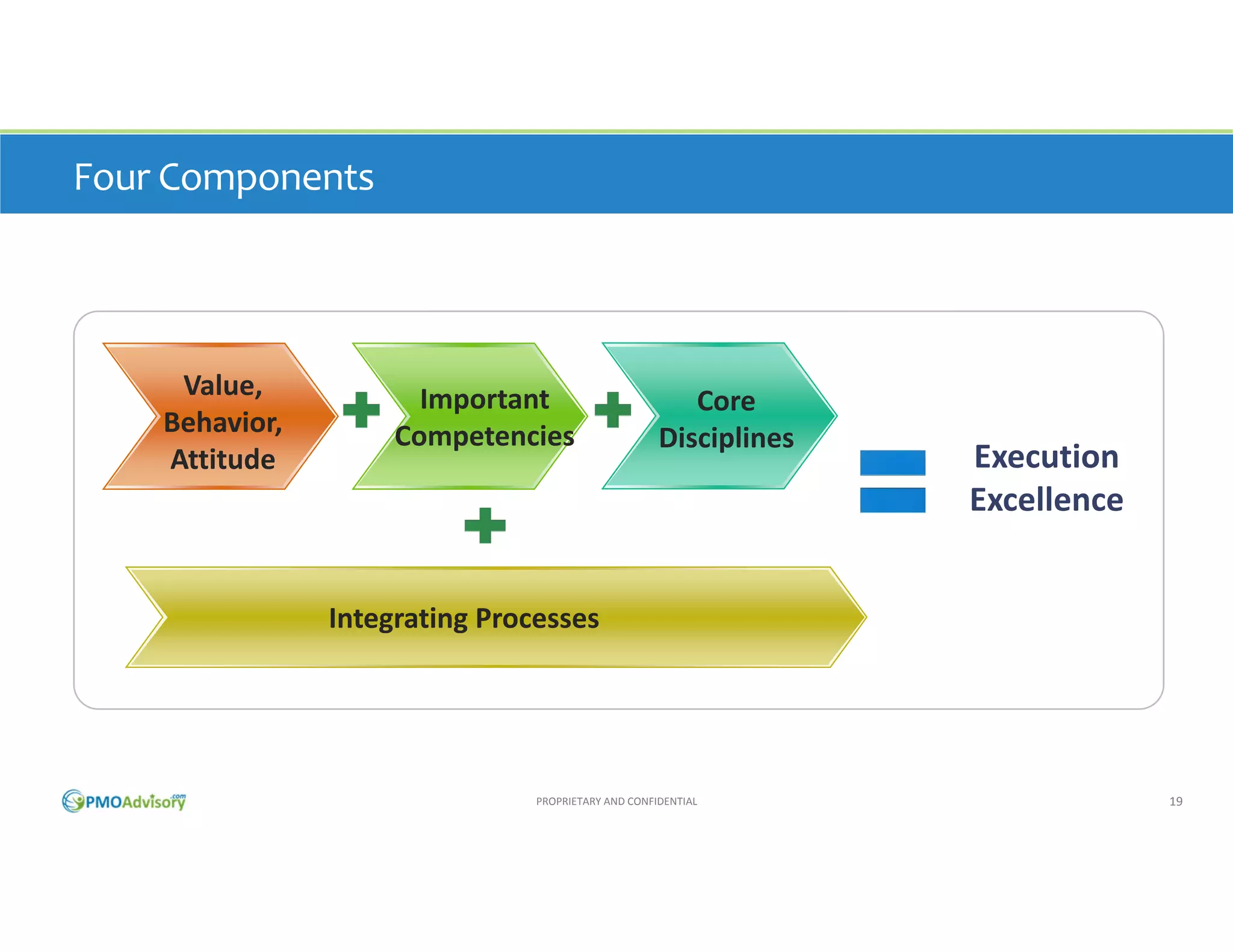 Four Components

Value, 
Behavior, 
Attitude

Important 
Competencies

Core 
Disciplines

Execution 
Excellence

Integrating Processes

PROPRIETARY AND CONFIDENTIAL

19

 