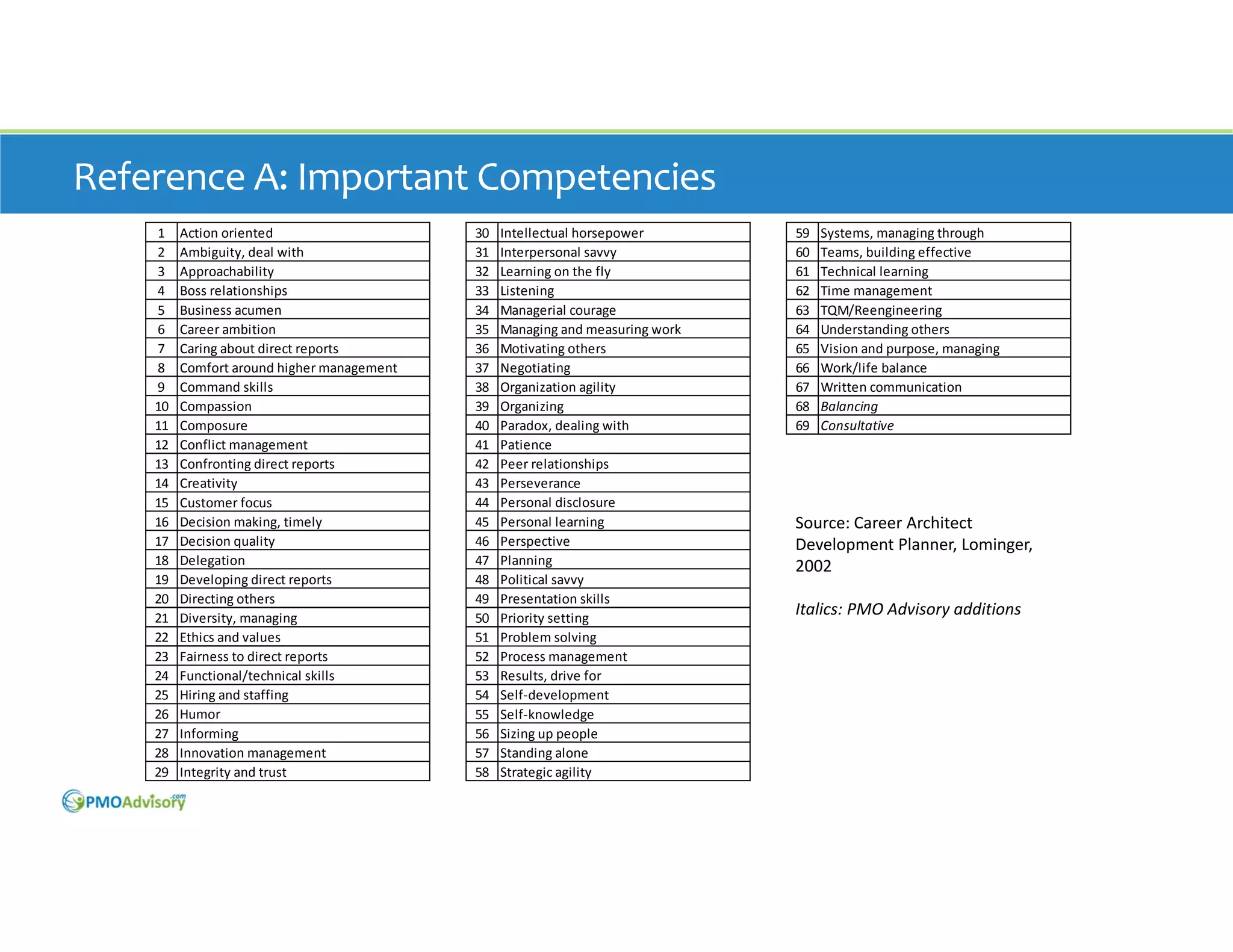 Reference A: Important Competencies
1
2
3
4
5
6
7
8
9
10
11
12
13
14
15
16
17
18
19
20
21
22
23
24
25
26
27
28
29

Action oriented
Ambiguity, deal with
Approachability
Boss relationships
Business acumen
Career ambition
Caring about direct reports
Comfort around higher management
Command skills
Compassion
Composure
Conflict management
Confronting direct reports
Creativity
Customer focus
Decision making, timely
Decision quality
Delegation
Developing direct reports
Directing others
Diversity, managing
Ethics and values
Fairness to direct reports
Functional/technical skills
Hiring and staffing
Humor
Informing
Innovation management
Integrity and trust

30
31
32
33
34
35
36
37
38
39
40
41
42
43
44
45
46
47
48
49
50
51
52
53
54
55
56
57
58

Intellectual horsepower
Interpersonal savvy
Learning on the fly
Listening
Managerial courage
Managing and measuring work
Motivating others
Negotiating
Organization agility
Organizing
Paradox, dealing with
Patience
Peer relationships
Perseverance
Personal disclosure
Personal learning
Perspective
Planning
Political savvy
Presentation skills
Priority setting
Problem solving
Process management
Results, drive for
Self‐development
Self‐knowledge
Sizing up people
Standing alone
Strategic agility

59
60
61
62
63
64
65
66
67
68
69

Systems, managing through
Teams, building effective
Technical learning
Time management
TQM/Reengineering
Understanding others
Vision and purpose, managing
Work/life balance
Written communication
Balancing
Consultative

Source: Career Architect 
Development Planner, Lominger, 
2002
Italics: PMO Advisory additions

 