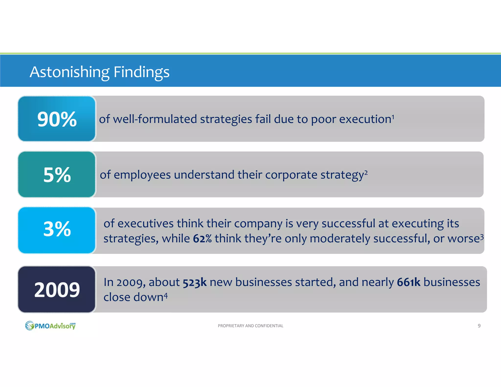 Astonishing Findings

90%

of well‐formulated strategies fail due to poor execution1

5%

of employees understand their corporate strategy2

3%

of executives think their company is very successful at executing its 
strategies, while 62% think they’re only moderately successful, or worse3

2009

In 2009, about 523k new businesses started, and nearly 661k businesses 
closed down.4
PROPRIETARY AND CONFIDENTIAL

9

 