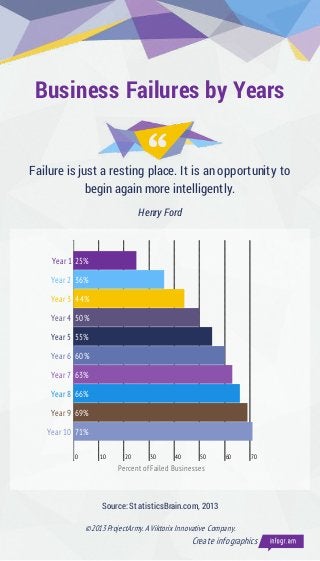 The 2013 Business Failures by Years Statistics