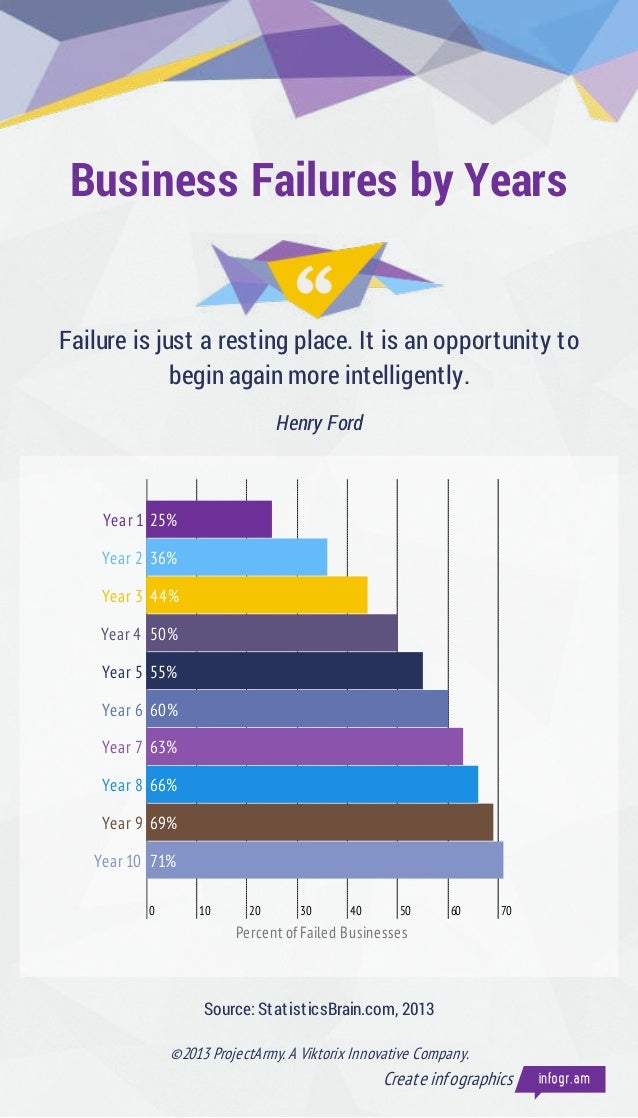 The 2013 Business Failures by Years Statistics