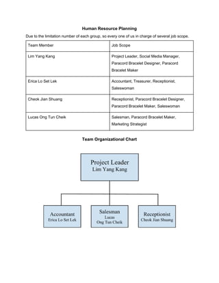  
Human Resource Planning 
Due to the limitation number of each group, so every one of us in charge of several job scope. 
Team Member  Job Scope 
Lim Yang Kang  Project Leader, Social Media Manager, 
Paracord Bracelet Designer, Paracord 
Bracelet Maker 
Erica Lo Set Lek  Accountant, Treasurer, Receptionist, 
Saleswoman  
Cheok Jian Shuang  Receptionist, Paracord Bracelet Designer, 
Paracord Bracelet Maker, Saleswoman 
Lucas Ong Tun Cheik  Salesman, Paracord Bracelet Maker, 
Marketing Strategist  
 
Team Organizational Chart 
 
 
 
 
 
 
 
 
 
 