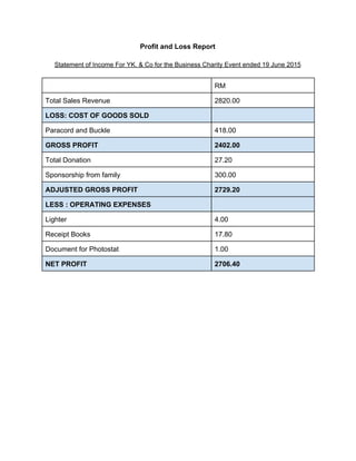  
Profit and Loss Report 
 
Statement of Income For YK. & Co for the Business Charity Event ended 19 June 2015 
 
  RM 
Total Sales Revenue  2820.00  
LOSS: COST OF GOODS SOLD   
Paracord and Buckle  418.00  
GROSS PROFIT  2402.00  
Total Donation  27.20  
Sponsorship from family  300.00  
ADJUSTED GROSS PROFIT  2729.20  
LESS : OPERATING EXPENSES   
Lighter  4.00  
Receipt Books  17.80  
Document for Photostat  1.00  
NET PROFIT  2706.40  
 
 
 
 
 
 
 
 
 
 
 
 
 
 
 
 
 
 
 
 
 