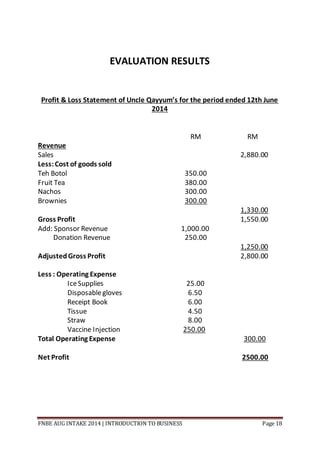 FNBE AUG INTAKE 2014 | INTRODUCTION TO BUSINESS Page 18
EVALUATION RESULTS
Profit & Loss Statement of Uncle Qayyum’s for the period ended 12th June
2014
RM RM
Revenue
Sales 2,880.00
Less:Cost of goods sold
Teh Botol 350.00
Fruit Tea 380.00
Nachos 300.00
Brownies 300.00
1,330.00
Gross Profit 1,550.00
Add: Sponsor Revenue 1,000.00
Donation Revenue 250.00
1,250.00
AdjustedGross Profit 2,800.00
Less : Operating Expense
IceSupplies 25.00
Disposablegloves 6.50
Receipt Book 6.00
Tissue 4.50
Straw 8.00
Vaccine Injection 250.00
Total Operating Expense 300.00
Net Profit 2500.00
 