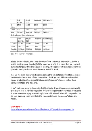 FNBE AUG INTAKE 2014 | INTRODUCTION TO BUSINESS Page 19
THE
BOTOL
FRUIT
TEA
NACHOS BROWNIES
S.
Price
$4.00 $4.00 $5.00 $5.00
Units 200 220 150 90
Rev $800.00 $880.00 $750.00 $450.00
Selling Price x Units = Revenue
Cost Price x Units = Total Cost
Based on the reports, the sales is double from the COGS and Uncle Qayyum’s
stall is getting more than half of the sales for profit. Itis good that we reached
our sales target within the 5 days of trading. The sponsorship and donation box
played a vital part for us to achieve the RM2500 mark.
For us, we think that wedid rightin selling the teh botol and fruit tea as that is
the one who boostalot of our sales while i think we should have sell another
major productsuch as a meal that can satisfy people’s hunger rather than
selling junk food and desserts.
If we’regiven a second chance to do this charity driveall over again, we would
pick a spotthat is very strategic and we will change most of our food productas
it is not as encouraging as we thoughtit would. We will also pick our product to
be sold by doing experiments in the campus to know the people’s taste and
needs.
LINK HERE–
https://www.youtube.com/watch?v=Ctwu_JOQmpc&feature=youtu.be
THE
BOTOL
FRUIT
TEA
NACHOS BROWNIES
C. Price $1.50 $1.60 $2.00 $3.30
Units 240 240 150 90
Total C. $350.00 $380.00 $300.00 $297.00
 