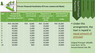 EqualPrincipal
Payments
EqualAmortization
BalloonPayment
DeferredPaymentof
PrincipalwithGracePeriod
Original Principal: 100,000
Lone Term: 10 Yrs.
Annual Interest rate: 8%
Under this
arrangement, the
loan is repaid in
equal amount of
principal
-
Year Outstanding
Principal at the
beginning of year(P)
Interest due at
end of year(I)
(P*8%)
Repayment of
principal at end of
year (RP)
(P/10)
Total Payment at
end of year(TP)
(I+RP)
1
2
3
4
5
6
7
8
9
10
PhP. 100,000
90,000
80,000
70,000
60,000
50,000
40,000
30,000
20,000
10,000
PhP. 8,000
7,200
6,400
5,600
4,800
4,000
3,200
2,400
1,600
800
PhP. 10,000
10,000
10,000
10,000
10,000
10,000
10,000
10,000
10,000
10,000
PhP. 18,000
17,200
16,400
15,600
14,800
14,000
13,200
12,200
16,600
10,800
Private Financial Institution (Private commercial Bank)
 
