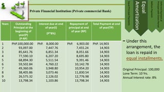 EqualPrincipalPayments
Equal
Amortization
BalloonPayment
DeferredPaymentof
PrincipalwithGracePeriod
Original Principal: 100,000
Lone Term: 10 Yrs.
Annual Interest rate: 8%
-Under this
arrangement, the
loan is repaid in
equal installments.
Years Outstanding
Principal at the
beginning of
year(P)
(P-RP)
Interest due at end
of year(I)
(P*8%)
Repayment of
principal at end
of year (RP)
Total Payment at end
of year(TP)
1
2
3
4
5
6
7
8
9
10
PhP.100,000.00
93,097.00
85,641.76
77,590.10
68,894.30
59,502.84
49,360.06
38,405.86
26,575.32
13,798.34
PhP. 8,000.00
7,447.76
6,851.34
6,207.20
5,511.54
4,760.22
3,948.80
3,073.46
2,126.02
1,103.86
PhP. 6,903.00
7,455.24
8,051.66
8,695.80
9,391.46
10,142.78
10,954.20
11,830.54
12,776.98
13,798.34
PhP. 14,903
14,903
14,903
14,903
14,903
14,903
14,903
14,903
14,903
14,903
Private Financial Institution (Private commercial Bank)
 