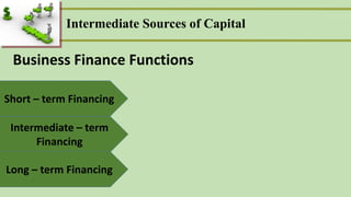 Intermediate Sources of Capital
Short – term Financing
Business Finance Functions
Intermediate – term
Financing
Long – term Financing
 