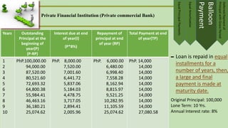 EqualPrincipalPayments
EqualAmortization
Balloon
Payment
DeferredPaymentof
PrincipalwithGracePeriod
Original Principal: 100,000
Lone Term: 10 Yrs.
Annual Interest rate: 8%
-Loan is repaid in equal
installments for a
number of years, then,
a large and final
payment is made at
maturity date.
Years Outstanding
Principal at the
beginning of
year(P)
(P-RP)
Interest due at end
of year(I)
(P*8%)
Repayment of
principal at end
of year (RP)
Total Payment at end
of year(TP)
1
2
3
4
5
6
7
8
9
10
PhP.100,000.00
94,000.00
87,520.00
80,521.60
72,693.32
64,800.38
55,984.41
46,463.16
36,180.21
25,074.62
PhP. 8,000.00
7,520.00
7,001.60
6,441.72
5,837.06
5,184.03
4,478.75
3,717.05
2,894.41
2,005.96
PhP. 6,000.00
6,480.00
6,998.40
7,558.28
8,162.94
8,815.97
9,521.25
10,282.95
11,105.59
25,074.62
PhP. 14,000
14,000
14,000
14,000
14,000
14,000
14,000
14,000
14,000
27,080.58
Private Financial Institution (Private commercial Bank)
 