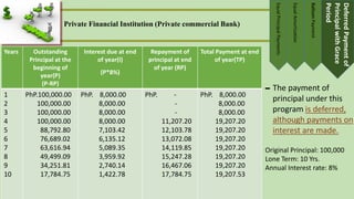EqualPrincipalPayments
EqualAmortization
BalloonPayment
DeferredPaymentof
PrincipalwithGrace
Period
Original Principal: 100,000
Lone Term: 10 Yrs.
Annual Interest rate: 8%
-The payment of
principal under this
program is deferred,
although payments on
interest are made.
Years Outstanding
Principal at the
beginning of
year(P)
(P-RP)
Interest due at end
of year(I)
(P*8%)
Repayment of
principal at end
of year (RP)
Total Payment at end
of year(TP)
1
2
3
4
5
6
7
8
9
10
PhP.100,000.00
100,000.00
100,000.00
100,000.00
88,792.80
76,689.02
63,616.94
49,499.09
34,251.81
17,784.75
PhP. 8,000.00
8,000.00
8,000.00
8,000.00
7,103.42
6,135.12
5,089.35
3,959.92
2,740.14
1,422.78
PhP. -
-
-
11,207.20
12,103.78
13,072.08
14,119.85
15,247.28
16,467.06
17,784.75
PhP. 8,000.00
8,000.00
8,000.00
19,207.20
19,207.20
19,207.20
19,207.20
19,207.20
19,207.20
19,207.53
Private Financial Institution (Private commercial Bank)
 