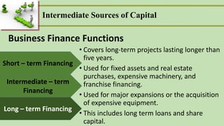 Intermediate Sources of Capital
Short – term Financing
Business Finance Functions
Intermediate – term
Financing
Long – term Financing
• Covers long-term projects lasting longer than
five years.
• Used for fixed assets and real estate
purchases, expensive machinery, and
franchise financing.
• Used for major expansions or the acquisition
of expensive equipment.
• This includes long term loans and share
capital.
 
