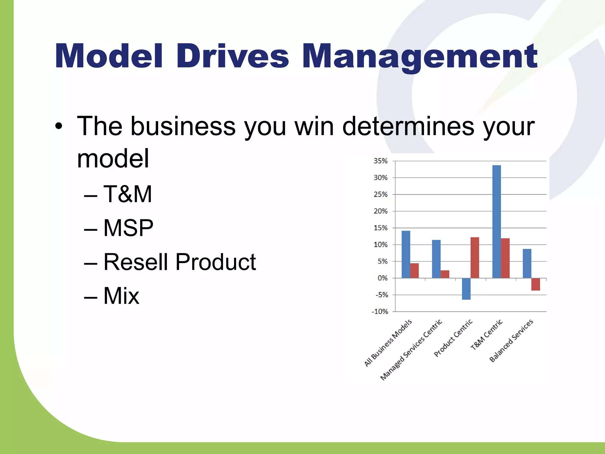 Model Drives Management
• The business you win determines your
model
– T&M
– MSP
– Resell Product
– Mix
