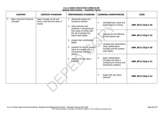 D
E
P
E
D
C
O
P
Y
K to 12 BASIC EDUCATION CURRICULUM
SENIOR HIGH SCHOOL – ACADEMIC TRACK
K to 12 Senior High School Accountancy, Business and Management Strand – Business Finance May 2016 Page 4 of 7
CONTENT CONTENT STANDARD PERFORMANCE STANDARD LEARNING COMPETENCIES CODE
5. Basic Long-term Financial
Concepts
basic concepts of risk and
return, and the time value of
money
1. distinguish simple and
compound interest
2. solve exercises and
problems in computing for
time value of money with
the aid of present and
future value tables
3. prepare loan amortization
tables
4. compute for the net present
value of a project with a
conventional cash-flow
pattern
5. describe the risk-return
trade-off
1. calculate future value and
present value of money ABM_BF12-IIIg-h-18
2. compute for the effective
annual interest rate
ABM_BF12-IIIg-h-19
3. compute loan amortization
using mathematical
concepts and the present
value tables
ABM_BF12-IIIg-h-20
4. apply mathematical
concepts and tools in
computing for finance and
investment problems
ABM_BF12-IIIg-h-21
5. explain the risk-return
trade-off
ABM_BF12-IIIg-h-22
This Teaching Guide is a donation by CHED to DepEd. It is for reference purposes only.
 