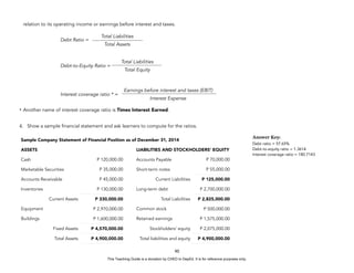 D
E
P
E
D
C
O
P
Y
relation to its operating income or earnings before interest and taxes.
* Another name of interest coverage ratio is Times Interest Earned.
4. Show a sample financial statement and ask learners to compute for the ratios.
90
Total Liabilities
Total Assets
Debt Ratio =
Total Liabilities
Total Equity
Debt-to-Equity Ratio =
Sample Company Statement of Financial Position as of December 31, 2014
ASSETS LIABILITIES AND STOCKHOLDERS’ EQUITY
Cash P 120,000.00 Accounts Payable P 70,000.00
Marketable Securities P 35,000.00 Short-term notes P 55,000.00
Accounts Receivable P 45,000.00 Current Liabilities P 125,000.00
Inventories P 130,000.00 Long-term debt P 2,700,000.00
Current Assets P 330,000.00 Total Liabilities P 2,825,000.00
Equipment P 2,970,000.00 Common stock P 500,000.00
Buildings P 1,600,000.00 Retained earnings P 1,575,000.00
Fixed Assets P 4,570,000.00 Stockholders’ equity P 2,075,000.00
Total Assets P 4,900,000.00 Total liabilities and equity P 4,900,000.00
Answer Key:
Debt ratio = 57.65%
Debt-to-equity ratio = 1.3614
Interest coverage ratio = 180.7143
Earnings before interest and taxes (EBIT)
Interest Expense
Interest coverage ratio * =
This Teaching Guide is a donation by CHED to DepEd. It is for reference purposes only.
 