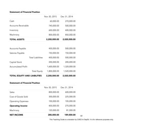 D
E
P
E
D
C
O
P
Y
97
Statement of Financial Position
Nov 30, 2015 Dec 31, 2014
Cash 60,000.00 270,000.00
Accounts Receivable 740,000.00 500,000.00
Inventory 600,000.00 400,000.00
Machinery 800,000.00 850,000.00
TOTAL ASSETS 2,200,000.00 2,020,000.00
Accounts Payable 400,000.00 500,000.00
Salaries Payable 150,000.00 150,000.00
Total Liabilities 400,000.00 500,000.00
Capital Stock 200,000.00 200,000.00
Accumulated Profit 1,600,000.00 1,320,000.00
Total Equity 1,800,000.00 1,520,000.00
TOTAL EQUITY AND LIABILITIES 2,200,000.00 2,020,000.00
Statement of Financial Position
Nov 30, 2015 Dec 31, 2014
Sales 800,000.00 600,000.00
Cost of Goods Sold 300,000.00 225,000.00
Operating Expenses 100,000.00 105,000.00
Operating Income 400,000.00 270,000.00
Machinery 120,000.00 81,000.00
NET INCOME 280,000.00 189,000.00
This Teaching Guide is a donation by CHED to DepEd. It is for reference purposes only.
 
