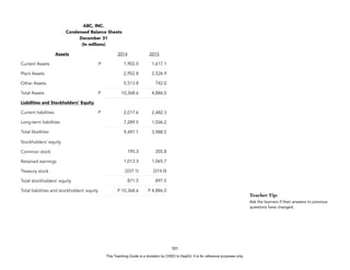 D
E
P
E
D
C
O
P
Y
101
ABC, INC.
Condensed Balance Sheets
December 31
(In millions)
Assets 2014 2015
Current Assets P 1,902.0 1,617.1
Plant Assets 2,952.8 2,526.9
Other Assets 5,513.8 742.0
Total Assets P 10,368.6 4,886.0
Liabilities and Stockholders’ Equity
Current liabilities P 2,017.6 2,482.3
Long-term liabilities 7,289.5 1,506.2
Total libailities 9,497.1 3,988.5
Stockholders’ equity
Common stock 195.3 205.8
Retained earnings 1,013.3 1,065.7
Treasury stock (337.1) (374.0)
Total stockholders’ equity 871.5 897.5
Total liabilities and stockholders’ equity P 10,368.6 P 4,886.0
Teacher Tip:
Ask the learners if their answers to previous
questions have changed.
This Teaching Guide is a donation by CHED to DepEd. It is for reference purposes only.
 