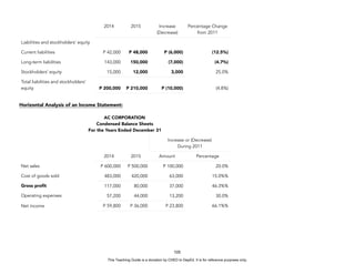 D
E
P
E
D
C
O
P
Y
Horizontal Analysis of an Income Statement:
105
2014 2015 Increase
(Decrease)
Percentage Change
from 2011
Liabilities and stockholders’ equity
Current liabilities P 42,000 P 48,000 P (6,000) (12.5%)
Long-term liabilities 143,000 150,000 (7,000) (4.7%)
Stockholders’ equity 15,000 12,000 3,000 25.0%
Total liabilities and stockholders’
equity P 200,000 P 210,000 P (10,000) (4.8%)
AC CORPORATION
Condensed Balance Sheets
For the Years Ended December 31
Increase or (Decrease)
During 2011
2014 2015 Amount Percentage
Net sales P 600,000 P 500,000 P 100,000 20.0%
Cost of goods sold 483,000 420,000 63,000 15.0%%
Gross profit 117,000 80,000 37,000 46.3%%
Operating expenses 57,200 44,000 13,200 30.0%
Net income P 59,800 P 36,000 P 23,800 66.1%%
This Teaching Guide is a donation by CHED to DepEd. It is for reference purposes only.
 