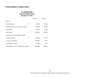 D
E
P
E
D
C
O
P
Y
Vertical Analysis of a Balance Sheet:
106
AC CORPORATION
Condensed Balance Sheet
December 31, 2012
Amount Percent
Assets
Current Assets P 74,000 37.0%
Property, plant, and equipment (net) 99,000 49.5%
Intangibles 27,000 13.5%
Total Assets P 200,000 100.0%
Liabilities and Stockholders’ Equity
Current liabilities P 42,000 21.0%
Long-term liabilities 143,000 71.5%
Stockholders’ equity 15,000 7.5%
Total liabilities and stockholders’ equity P 200,000 100.0%
This Teaching Guide is a donation by CHED to DepEd. It is for reference purposes only.
 