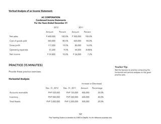 D
E
P
E
D
C
O
P
Y
Vertical Analysis of an Income Statement:
PRACTICE (15 MINUTES)
Provide these practice exercises:
Horizontal Analysis:
107
AC CORPORATION
Condensed Income Statements
For the Years Ended December 31
2012 2011
Amount Percent Amount Percent
Net sales P 600,000 100.0% P 500,000 100.0%
Cost of goods sold 483,000 80.5% 420,000 84.0%
Gross profit 117,000 19.5% 80,000 16.0%
Operating expenses 57,200 9.5% 44,000 8.8%%
Net income P 59,800 10.0% P 36,000 7.2%
Teacher Tip:
Ask the learners to practice computing the
horizontal and vertical analyses on the given
practice sets.
Increase or (Decrease)
Dec. 31, 2012 Dec. 31, 2011 Amount Percentage
Accounts receivable PHP 520,000 PHP 120,000 400,000 30.0%
Inventory PHP 840,000 PHP 240,000 600,000 40.0%
Total Assets PHP 3,000,000 PHP 2,500,000 500,000 20.0%
This Teaching Guide is a donation by CHED to DepEd. It is for reference purposes only.
 