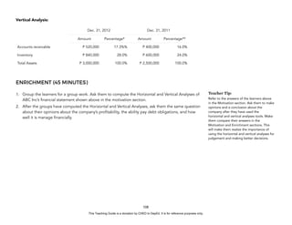 D
E
P
E
D
C
O
P
Y
Vertical Analysis:
ENRICHMENT (45 MINUTES)
1. Group the learners for a group work. Ask them to compute the Horizontal and Vertical Analyses of
ABC Inc’s financial statement shown above in the motivation section.
2. After the groups have computed the Horizontal and Vertical Analyses, ask them the same question
about their opinions about the company’s profitability, the ability pay debt obligations, and how
well it is manage financially.
108
Dec. 31, 2012 Dec. 31, 2011
Amount Percentage* Amount Percentage**
Accounts receivable P 520,000 17.3%% P 400,000 16.0%
Inventory P 840,000 28.0% P 600,000 24.0%
Total Assets P 3,000,000 100.0% P 2,500,000 100.0%
Teacher Tip:
Refer to the answers of the learners above
in the Motivation section. Ask them to make
opinions and a conclusion about the
company after they have used the
horizontal and vertical analyses tools. Make
them compare their answers in the
Motivation and Enrichment sections. This
will make them realize the importance of
using the horizontal and vertical analyses for
judgement and making better decisions.
This Teaching Guide is a donation by CHED to DepEd. It is for reference purposes only.
 