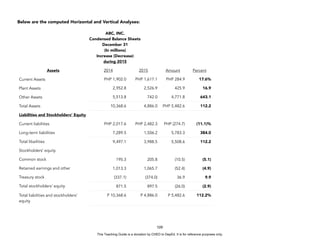 D
E
P
E
D
C
O
P
Y
Below are the computed Horizontal and Vertical Analyses:
109
ABC, INC.
Condensed Balance Sheets
December 31
(In millions)
Increase (Decrease)
during 2015
Assets 2014 2015 Amount Percent
Current Assets PHP 1,902.0 PHP 1,617.1 PHP 284.9 17.6%
Plant Assets 2,952.8 2,526.9 425.9 16.9
Other Assets 5,513.8 742.0 4,771.8 643.1
Total Assets 10,368.6 4,886.0 PHP 5,482.6 112.2
Liabilities and Stockholders’ Equity
Current liabilities PHP 2,017.6 PHP 2,482.3 PHP (274.7) (11.1)%
Long-term liabilities 7,289.5 1,506.2 5,783.3 384.0
Total libailities 9,497.1 3,988.5 5,508.6 112.2
Stockholders’ equity
Common stock 195.3 205.8 (10.5) (5.1)
Retained earnings and other 1,013.3 1,065.7 (52.4) (4.9)
Treasury stock (337.1) (374.0) 36.9 9.9
Total stockholders’ equity 871.5 897.5 (26.0) (2.9)
Total liabilities and stockholders’
equity
P 10,368.6 P 4,886.0 P 5,482.6 112.2%
This Teaching Guide is a donation by CHED to DepEd. It is for reference purposes only.
 
