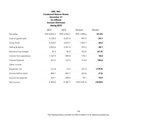 D
E
P
E
D
C
O
P
Y
110
ABC, INC.
Condensed Balance Sheets
December 31
(In millions)
Increase (Decrease)
during 2015
2014 2015 Amount Percent
Net sales PHP 8,853.3 PHP 6,954.7 PHP 1,898.6 27.3%
Cost of goods sold 4,128.5 3,327.0 801.5 24.1
Gross Profit 4,724.0 3,627.7 1,097.1 30.2
Selling & Admin. 3,523.6 2,551.4 972.2 38.1
Nonrecurring charges 33.3 86.5 (53.2) (61.5)
Income from operations 1,167.9 989.8 178.1 18.0
Interest Expense 351.5 137.5 214.0 155.6
Other income
(expense), net (12.3) 15.4 (27.7) (179.9)
Income before taxes 804.1 867.7 (63.6) (7.3)
Income tax expense 322.1 280.0 42.1 15.0
Net income P 482.0 P 587.7 PHP (105.7) (18.0)%
This Teaching Guide is a donation by CHED to DepEd. It is for reference purposes only.
 