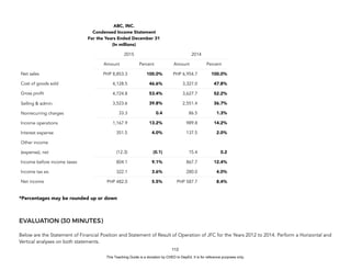 D
E
P
E
D
C
O
P
Y
*Percentages may be rounded up or down
EVALUATION (30 MINUTES)
Below are the Statement of Financial Position and Statement of Result of Operation of JFC for the Years 2012 to 2014. Perform a Horizontal and
Vertical analyses on both statements.
112
ABC, INC.
Condensed Income Statement
For the Years Ended December 31
(In millions)
2015 2014
Amount Percent Amount Percent
Net sales PHP 8,853.3 100.0% PHP 6,954.7 100.0%
Cost of goods sold 4,128.5 46.6% 3,327.0 47.8%
Gross profit 4,724.8 53.4% 3,627.7 52.2%
Selling & admin. 3,523.6 39.8% 2,551.4 36.7%
Nonrecurring charges 33.3 0.4 86.5 1.3%
Income operations 1,167.9 13.2% 989.8 14.2%
Interest expense 351.5 4.0% 137.5 2.0%
Other income
(expense), net (12.3) (0.1) 15.4 0.2
Income before income taxes 804.1 9.1% 867.7 12.4%
Income tax ex. 322.1 3.6% 280.0 4.0%
Net income PHP 482.0 5.5% PHP 587.7 8.4%
This Teaching Guide is a donation by CHED to DepEd. It is for reference purposes only.
 