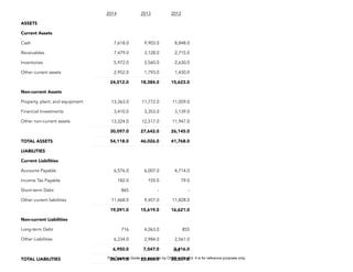 D
E
P
E
D
C
O
P
Y
113
2014 2013 2012
ASSETS
Current Assets
Cash 7,618.0 9,903.0 8,848.0
Receivables 7,479.0 3,128.0 2,715.0
Inventories 5,972.0 3,560.0 2,630.0
Other current assets 2,952.0 1,793.0 1,430.0
24,012.0 18,384.0 15,623.0
Non-current Assets
Property, plant, and equipment 13,363.0 11,772.0 11,059.0
Financial Investments 3,410.0 3,353.0 3,139.0
Other non-current assets 13,324.0 12,517.0 11,947.0
30,097.0 27,642.0 26,145.0
TOTAL ASSETS 54,118.0 46,026.0 41,768.0
LIABILITIES
Current Liabilities
Accounts Payable 6,576.0 6,007.0 4,714.0
Income Tax Payable 182.0 155.0 79.0
Short-term Debt 865 - -
Other current liabilities 11,468.0 9,457.0 11,828.0
19,091.0 15,619.0 16,621.0
Non-current Liabilities
Long-term Debt 716 4,063.0 855
Other Liabilities 6,234.0 2,984.0 2,561.0
6,950.0 7,047.0 3,416.0
TOTAL LIABILITIES 26,041.0 22,666.0 20,037.0
This Teaching Guide is a donation by CHED to DepEd. It is for reference purposes only.
 