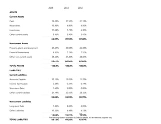 D
E
P
E
D
C
O
P
Y
115
2014 2013 2012
ASSETS
Current Assets
Cash 14.08% 21.52% 21.18%
Receivables 13.82% 6.80% 6.50%
Inventories 11.04% 7.73% 6.30%
Other current assets 5.45% 3.90% 3.42%
44.39% 39.94% 37.40%
Non-current Assets
Property, plant, and equipment 24.69% 25.58% 26.48%
Financial Investments 6.30% 7.29% 7.52%
Other non-current assets 24.62% 27.20% 28.60%
55.61% 60.06% 62.60%
TOTAL ASSETS 100.0% 100.0% 100.0%
LIABILITIES
Current Liabilities
Accounts Payable 12.15% 13.05% 11.29%
Income Tax Payable 0.34% 0.34% 0.19%
Short-term Debt 1.60% 0.00% 0.00%
Other current liabilities 21.19% 20.55% 28.32%
35.28% 33.93% 39.79%
Non-current Liabilities
Long-term Debt 1.32% 8.83% 2.05%
Other Liabilities 11.52% 6.48% 6.13%
12.84% 15.31% 8.18%
TOTAL LIABILITIES 48.12% 49.25% 47.97%
This Teaching Guide is a donation by CHED to DepEd. It is for reference purposes only.
 