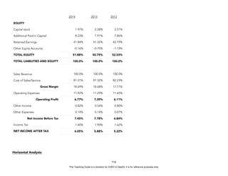 D
E
P
E
D
C
O
P
Y
Horizontal Analysis:
116
2014 2013 2012
EQUITY
Capital stock 1.97% 2.28% 2.51%
Additional Paid-in Capital 8.23% 7.91% 7.86%
Retained Earnings 41.84% 41.32% 42.79%
Other Equity Accounts -0.16% -0.75% -1.13%
TOTAL EQUITY 51.88% 50.75% 52.03%
TOTAL LIABILITIES AND EQUITY 100.0% 100.0% 100.0%
Sales Revenue 100.0% 100.0% 100.0%
Cost of Sales/Service 81.31% 81.32% 82.23%
Gross Margin 18.69% 18.68% 17.77%
Operating Expenses 11.92% 11.29% 11.65%
Operating Profit 6.77% 7.39% 6.11%
Other Income 0.82% 0.54% 0.80%
Other Expenses 0.14% 0.14% 0.07%
Net Income Before Tax 7.45% 7.78% 6.84%
Income Tax 1.40% 1.90% 1.62%
NET INCOME AFTER TAX 6.05% 5.88% 5.22%
This Teaching Guide is a donation by CHED to DepEd. It is for reference purposes only.
 