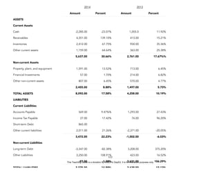 D
E
P
E
D
C
O
P
Y
117
2014 2013
Amount Percent Amount Percent
ASSETS
Current Assets
Cash -2,285.00 -23.07% 1,055.0 11.92%
Receivables 4,351.00 139.10% 413.00 15.21%
Inventories 2,412.00 67.75% 930.00 35.36%
Other current assets 1,159.00 64.64% 363.00 25.38%
5,637.00 30.66% 2,761.00 17.67%%
Non-current Assets
Property, plant, and equipment 1,591.00 13.52% 713.00 6.45%
Financial Investments 57.00 1.70% 214.00 6.82%
Other non-current assets 807.00 6.45% 570.00 4.77%
2,455.00 8.88% 1,497.00 5.73%
TOTAL ASSETS 8,092.00 17.58% 4,258.00 10.19%
LIABILITIES
Current Liabilities
Accounts Payable 569.00 9.47%% 1,293.00 27.43%
Income Tax Payable 27.00 17.42% 76.00 96.20%
Short-term Debt 865.00
Other current liabilities 2,011.00 21.26% -2,371.00 -20.05%
3,472.00 22.23% -1,002.00 -6.03%
Non-current Liabilities
Long-term Debt -3,347.00 -82.38% 3,208.00 375.20%
Other Liabilities 3,250.00 108.91% 423.00 16.52%
-97.00 -1.38% 3,631.00 106.29%
TOTAL LIABILITIES 3,375.00 14.89% 2,629.00 13.12%
This Teaching Guide is a donation by CHED to DepEd. It is for reference purposes only.
 