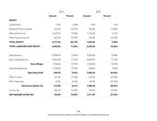 D
E
P
E
D
C
O
P
Y
118
2014 2013
Amount Percent Amount Percent
EQUITY
Capital stock 13.00 1.24% 4.00 0.38
Additional Paid-in Capital 812.00 22.31% 356.00 10.84%
Retained Earnings 3,629.00 19.08% 1,146.00 6.41%
Other Equity Accounts 263.00 -75.79% 124.00 -26.33%
TOTAL EQUITY 4,717.00 20.19% 1,630.00 7.50%
TOTAL LIABILITIES AND EQUITY 8,092.00 17.58% 4,259.00 10.20%
Sales Revenue 10,388.00 12.94% 9,224.00 12.98%
Cost of Sales/Service -8,443.00 12.93% -6,850.00 11.72%
Gross Margin 1,945.00 12.97% 2,374.00 18.81%
Operating Expenses -1,739.00 19.18% -788.00 9.52%
Operating Profit 206.00 3.47% 1,586.00 36.50%
Other Income 317.00 73.55% -136.00 -23.99%
Other Expenses -10.00 8.62% -65.00 127.45%
Net Income Before Tax 513.00 8.21% 1,385.00 28.49%
Income Tax 252.00 -16.55% -374.00 23.55%
NET INCOME AFTER TAX 765.00 16.20% 1,011.00 27.24%
This Teaching Guide is a donation by CHED to DepEd. It is for reference purposes only.
 
