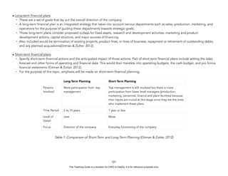 D
E
P
E
D
C
O
P
Y
• Long-term financial plans
- These are a set of goals that lay out the overall direction of the company.
- A long-term financial plan is an integrated strategy that takes into account various departments such as sales, production, marketing, and
operations for the purpose of guiding these departments towards strategic goals.
- Those long-term plans consider proposed outlays for fixed assets, research and development activities, marketing and product
development actions, capital structure, and major sources of financing.
- Also included would be termination of existing projects, product lines, or lines of business; repayment or retirement of outstanding debts;
and any planned acquisitions(Gitman & Zutter, 2012).
• Short-term financial plans
- Specify short-term financial actions and the anticipated impact of those actions. Part of short term financial plans include setting the sales
forecast and other forms of operating and financial data. This would then translate into operating budgets, the cash budget, and pro forma
financial statements (Gitman & Zutter, 2012).
- For the purpose of this topic, emphasis will be made on short-term financial planning.
Table 1: Comparison of Short-Term and Long-Term Planning (Gitman & Zutter, 2012)
121
Long-Term Planning Short Term Planning
Persons
Involved
More participation from top
management
Top management is still involved but there is more
participation from lower level managers (production,
marketing, personnel, finance and plant facilities) because
their inputs are crucial at this stage since they are the ones
who implement these plans
Time Period 2 to 10 years 1 year or less
Level of
Detail
Less More
Focus Direction of the company Everyday functioning of the company
This Teaching Guide is a donation by CHED to DepEd. It is for reference purposes only.
 