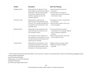 D
E
P
E
D
C
O
P
Y
- In 20 minutes, the learners should be able to come up with an event to raise awareness of either of the following suggested issues:
• Proper Waste Segregation
• Anti-Smoking Campaign
• Barangay or Community Cleaning
• Dengue Prevention
• Community Image Improvement
124
Position Description Short Term Planning
Budgeting Team Responsible for the allocation of the
given budget to purchase the necessary
materials to make the event possible.
They will also negotiate with the
facilitator regarding prices of the
required materials.
• Record of goods and services
purchased
• Documentation of timeline of
activities done during the planning
and execution stage
Production Team Responsible for organizing the
performances to be presented during
the event. This includes role playing as
the celebrities who will perform in the
campaign event.
• Song/dance number incorporated in
the campaign
• Not all need to present. Some may
just choreograph.
Marketing Team Responsible for the presentation that
would persuade the audience to join
the campaign initiative.
Tip: Emphasize on the importance of
the campaign, how the audience can be
involved and what would they get from
supporting the campaign.
• Persuasive/informative speech
incorporated in the campaign. May be
done in between song/dance
numbers
• Not all need to present. Some may
just formulate the script.
Creatives Team Responsible for the production of the
campaign paraphernalia. The posters
and brochures should be able to catch
the attention of the target audience.
• Whole cartolina campaign poster
• Whole bond paper campaign
pamphlet
This Teaching Guide is a donation by CHED to DepEd. It is for reference purposes only.
 
