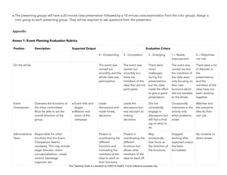 D
E
P
E
D
C
O
P
Y
• The presenting groups will have a 20 minute class presentation followed by a 10 minute cross examination from the critic groups. Assign a
critic group to each presenting group. They will be required to ask questions from the presenters.
Appendix
Annex 1: Event Planning Evaluation Rubrics
129
Position Description Expected Output Evaluation Critera
4 - Outstanding 5 - Competent 2 - Emerging 1 – Needs
Improvement
0 – Objectives
not met
On the whole The event was
carried out
smoothly and the
whole class was
participative.
The event was
carried out
smoothly but
there are
members of the
class that did not
participate.
There were
minor
challenges
during the
presentations
but the class
made the effort
to give a good
presentation.
The event was
carried out but
the members of
the class were
only focusing on
their own
functions which
did not translate
to the whole.
There were a lot
of disorder in
the
presentations
and the
members of the
class have not
been working
together.
Event
Chairperson
Oversees the functions of
the other committees.
Must be able to set the
overall direction of the
group.
• Event title and
slogan
• Mission and
vision of the
campaign
Leads
discussions and
made timely
decisions.
Leads the
discussions but
was reluctant at
making
decisions.
Did not
consistently
engage in
discussions but
still had a final
say on what to
do.
Occasionally
intervenes in the
activity only
when problems
arises.
Watches and
lets everyone
else do their
own job.
Administrative
Team
Responsible for other
functions that the Event
Chairperson deems
necessary. This may include
stage direction, event
conceptualization, crowd
control, backstage
organizer, etc.
Present in
coordinating the
different
functions and
motivating the
members of the
class to work on
their functions.
Present in
coordinating the
different
functions but
allows other
members of the
class to slack off.
May
occasionally
lose focus on
the direction of
the functions.
Stopped
working after
expected output
has been
formulated.
No initiative to
direct shown.
This Teaching Guide is a donation by CHED to DepEd. It is for reference purposes only.
 