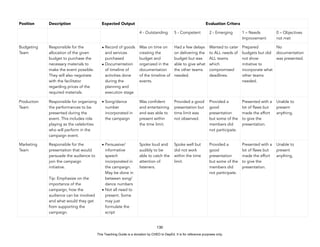 D
E
P
E
D
C
O
P
Y
130
Position Description Expected Output Evaluation Critera
4 - Outstanding 5 - Competent 2 - Emerging 1 – Needs
Improvement
0 – Objectives
not met
Budgeting
Team
Responsible for the
allocation of the given
budget to purchase the
necessary materials to
make the event possible.
They will also negotiate
with the facilitator
regarding prices of the
required materials.
• Record of goods
and services
purchased
• Documentation
of timeline of
activities done
during the
planning and
execution stage
Was on time on
creating the
budget and
organized in the
documentation
of the timeline of
events.
Had a few delays
on delivering the
budget but was
able to give what
the other teams
needed.
Wanted to cater
to ALL needs of
ALL teams
which
compromised
deadlines.
Prepared
budgets but did
not show
initiative to
incorporate what
other teams
needed.
No
documentation
was presented.
Production
Team
Responsible for organizing
the performances to be
presented during the
event. This includes role
playing as the celebrities
who will perform in the
campaign event.
• Song/dance
number
incorporated in
the campaign
Was confident
and entertaining
and was able to
present within
the time limit.
Provided a good
presentation but
time limit was
not observed.
Provided a
good
presentation
but some of the
members did
not participate.
Presented with a
lot of flaws but
made the effort
to give the
presentation.
Unable to
present
anything.
Marketing
Team
Responsible for the
presentation that would
persuade the audience to
join the campaign
initiative.
Tip: Emphasize on the
importance of the
campaign, how the
audience can be involved
and what would they get
from supporting the
campaign.
• Persuasive/
informative
speech
incorporated in
the campaign.
May be done in
between song/
dance numbers
• Not all need to
present. Some
may just
formulate the
script
Spoke loud and
audibly to be
able to catch the
attention of
listeners.
Spoke well but
did not work
within the time
limit.
Provided a
good
presentation
but some of the
members did
not participate.
Presented with a
lot of flaws but
made the effort
to give the
presentation.
Unable to
present
anything.
This Teaching Guide is a donation by CHED to DepEd. It is for reference purposes only.
 