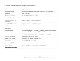 D
E
P
E
D
C
O
P
Y
5. Forecast Financial Statements. Start with income statement.
137
Cash Required cash balance
Accounts receivable Accounts receivable beginning + Sales - Collections from Customers
Inventories Same as last year
Short term investments Resulting balance from cash budget
Total current assets
Gross plant, property and
equipment
Beginning balance + current year additions
Accumulated depreciation Beginning balance + depreciation expense
Net PPE
Total Assets
Accounts payable Accounts payable 20X5 + Purchases* + Operating Expense - Cash payment
for raw materials - Cash Payment for Salaries and Wages
*Purchases = Cost of goods sold + Inventory 20X6 – Inventory 20X5
Short term borrowings Resulting balance from cash budget
Payable to PPE supplier Additions to PPE payable on January 20X7
Accrued taxes Tax payable for the last quarter
Total current liabilities
Owners’ equity Owners’ Equity 20X5 + Net Income - Dividends paid
Total liabilities and equity
This Teaching Guide is a donation by CHED to DepEd. It is for reference purposes only.
 