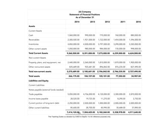 D
E
P
E
D
C
O
P
Y
151
[A] Company
Statement of Financial Positions
As of December 31
2014 2013 2012 2011 2010
Assets
Current Assets
Cash 1,060,000.00 990,000.00 770,000.00 760,000.00 880,000.00
Receivables 2,300,500.00 1,921,000.00 1,722,000.00 1,454,000.00 1,396,000.00
Inventories 4,850,000.00 4,500,000.00 3,797,000.00 3,290,000.00 3,350,000.00
Other current assets 1,050,000.00 980,000.00 984,000.00 735,000.00 998,000.00
Total Current Assets 9,260,500.00 8,391,000.00 7,273,000.00 6,239,000.00 6,624,000.00
Non-current Assets
Property, plant, and equipment, net 2,440,000.00 2,260,000.00 1,810,000.00 1,870,000.00 1,900,000.00
Other noncurrent assets 835,689.00 925,681.00 896,842.00 876,235.00 827,490.00
Total non-current assets 3,275,689.00 3,185,681.00 2,706,842.00 2,746,235.00 2,727,490.00
Total assets 266,175.00 184,107.00 105,181.00 77,350.00 34,987.00
Liabilities and Equity
Current Liabilities
Notes payable (external funds needed)
Trade payables 5,050,000.00 4,756,000.00 4,130,000.00 3,300,000.00 2,870,000.00
Income taxes payable 28,520.00 19,725.00 11,270.00 8,290.00 3,750.00
Current portion of long-term debt 2,250,000.00 2,500,000.00 1,000,000.00 2,000,000.00 2,000,000.00
Other current liabilities 85,600.00 28,700.00 40,990.00 30,688.00 37,890.00
7,414,120.00 7,304,425.00 5,182,260.00 5,338,978.00 4,911,640.00
This Teaching Guide is a donation by CHED to DepEd. It is for reference purposes only.
 