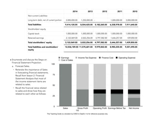 D
E
P
E
D
C
O
P
Y
• Enumerate and discuss the Steps on
Financial Statement Projection.
a. Forecast Sales.
- Reiterate the importance of Sales
in forecasting financial statements.
Recall from lesson 2: Financial
Statement Analysis that most of
the income statement items are
related to sales.
- Recall the financial ratios related
to sales and show how they are
related to each other as follows:
152
2014 2013 2012 2011 2010
Non-current Liabilities
Long-term debt, net of current portion 2,000,000.00 1,250,000.00 - 1,000,000.00 3,000,000.00
Total liabilities 9,414,120.00 8,554,425.00 5,182,260.00 6,338,978.00 7,911,640.00
Stockholders’ equity
Capital stock 1,000,000.00 1,000,000.00 1,000,000.00 1,000,000.00 1,000,000.00
Retained earnings 2,122,069.00 2,022,256.00 3,797,582.00 1,646,257.00 439,850.00
Total stockholders’ equity 3,122,069.00 3,022,256.00 4,797,582.00 2,646,257.00 1,439,850.00
Total liabilities and stockholders’
equity
12,536,189.00 11,575,681.00 9,979,842.00 8,985,235.00 9,351,490.00
0
25
50
75
100
Sales Gross Profit Operating Profit Earnings Before Tax Net Income
Earnings Income Tax Expense Finance Cost Operating Expense
Cost of Sales
This Teaching Guide is a donation by CHED to DepEd. It is for reference purposes only.
 
