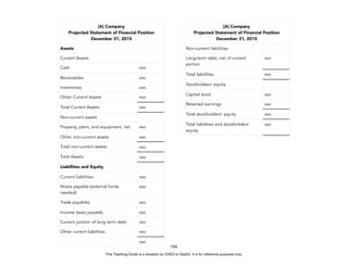 D
E
P
E
D
C
O
P
Y
154
[A] Company
Projected Statement of Financial Position
December 31, 2015
Assets
Current Assets
Cash xxx
Receivables xxx
Inventories xxx
Other Current Assets xxx
Total Current Assets xxx
Non-current assets
Property, plant, and equipment, net xxx
Other non-current assets xxx
Total non-current assets xxx
Total Assets xxx
Liabilities and Equity
Current liabilities xxx
Notes payable (external funds
needed)
xxx
Trade payables xxx
Income taxes payable xxx
Current portion of long term debt xxx
Other current liabilities xxx
xxx
[A] Company
Projected Statement of Financial Position
December 31, 2015
Non-current liabilities
Long-term debt, net of current
portion
xxx
Total liabilities xxx
Stockholders’ equity
Capital stock xxx
Retained earnings xxx
Total stockholders’ equity xxx
Total liabilities and stockholders’
equity
xxx
This Teaching Guide is a donation by CHED to DepEd. It is for reference purposes only.
 
