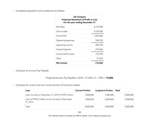 D
E
P
E
D
C
O
P
Y
- Complete projected income statement as follows:
- Compute for Income Tax Payable.
Projected Income Tax Payable in 2015: 51,225 x (1 – 75%) = 12,806
- Compute for current and non-current portion of long term assets:
159
[A] Company
Projected Statement of Profit or Loss
For the year ending December 31
Net Sales 5,775,000
Cost of sales 4,735,500
Gross Profit 1,039,500
Operating expenses 598,750
Operating income 440,750
Interest Expense 270,000
Income before taxes 170,750
Taxes 51,225
Net Income 119,525
Loan Current Portion Long-term Portion Total
Loan incurred on December 31, 2014 of PHP3 million 1,000,000 1,000,000 2,000,000
Loan of PHP3.5 million to be incurred on December
31, 2015
1,000,000 2,500,000 3,500,000
Total 2,000,000 3,500,000 5,500,000
This Teaching Guide is a donation by CHED to DepEd. It is for reference purposes only.
 