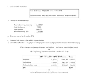 D
E
P
E
D
C
O
P
Y
f. Check for other information
- Compute for retained earnings
Retained earnings, beginning 2,122,069
Add: Net Income 119,525
Less: Dividents (300,000)
Retained earnings, end 1,941,594
g. Determine external funds needed (EFN).
h. Determine how external funds needed may be financed.
- External Funds Needed is a plug figure to make projected assets equal projected liabilities and shareholders’ equity.
EFN = change in total assets – (change in total liabilities + total change in stockholders’ equity)
Or
EFN = Squeeze figure to balance assets to Liabilities and equity
160
Cash dividends of PHP300,000 will be paid for 2015.
Other non-current assets and other current liabilities will remain unchanged.
2015 Balances Without EFN 2014 Balances Change
Total assets 14,152,212 12,536,189 1,616,023
Total liabilities 11,153,379 9,414,120 1,739,259
Total stockholders' equity 2,941,594 3,122,069 (180,475)
EFN 57,239
This Teaching Guide is a donation by CHED to DepEd. It is for reference purposes only.
 