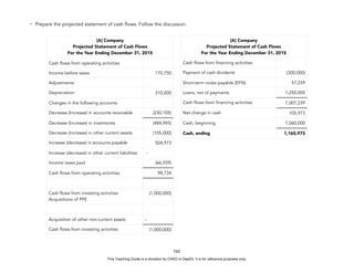 D
E
P
E
D
C
O
P
Y
- Prepare the projected statement of cash flows. Follow the discussion.
162
[A] Company
Projected Statement of Cash Flows
For the Year Ending December 31, 2015
Cash flows from operating activities
Income before taxes 170,750
Adjustments:
Depreciation 310,000
Changes in the following accounts
Decrease (Increase) in accounts receivable (230,105)
Decrease (Increase) in inventories (484,945)
Decrease (increase) in other current assets (105,000)
Increase (decrease) in accounts payable 504,973
Increase (decrease) in other current liabilities -
Income taxes paid (66,939)
Cash flows from operating activities 98,734
Cash flows from investing activities
Acquisitions of PPE
(1,000,000)
Acquisition of other non-current assets -
Cash flows from investing activities (1,000,000)
[A] Company
Projected Statement of Cash Flows
For the Year Ending December 31, 2015
Cash flows from financing activities
Payment of cash dividents (300,000)
Short-term notes payable (EFN) 57,239
Loans, net of payments 1,250,000
Cash flows from financing activities 1,007,239
Net change in cash 105,973
Cash, beginning 1,060,000
Cash, ending 1,165,973
This Teaching Guide is a donation by CHED to DepEd. It is for reference purposes only.
 