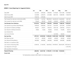 D
E
P
E
D
C
O
P
Y
Appendix
ANNEX 1: Sweet Beginnings Co. Suggested Solution
164
Jan Feb Mar Apr May June
Sales 20X5 1,361,240 2,035,060 3,008,340 6,193,650 10,617,680 13,449,060
Sales Forecast 20X6 1,633,488 2,442,072 3,610,008 8,051,745 13,802,984 17,483,778
Sales Forecast 20X7 1,960,186 2,930,486
Cash receipts from sales two months before (60%) 1,433,388 1,167,942 980,092.80 1,465,243.20 2,166,004.80 4,831,047
Cash receipts from sales last month (40%) 778,628 653,395 976,829 1,444,003 3,220,698 5,521,194
Cash Receipts From Collections 2,212,016 1,821,337 1,956,922 2,909,246 5,386,703 10,352,241
Less: Payment for purchase of Raw Materials 1,985,504 4,428,460 7,591,641 9,616,078 8,577,092 4,318,964
Less: Payment for Salaries and Wages 456,667 675,071 1,505,676 2,581,158 3,269,466 2,916,211
Less: Payment to Delivery Contractors 49,005 73,262 108,300 241,552 414,090 524,513
Less: Dividents Paid 450,000 450,000
Less: Income Tax Paid 1,321,900 363,835
Net Cash Flow (279,161) (3,355,456) (7,698,696) (10,851,442) (7,237,780) 2,142,552
Add: Beginning Cash 641,123 640,000 640,000 640,000 640,000 640,000
Less: Required Ending Balance (640,000) (640,000) (640,000) (640,000) (640,000) (640,000)
Add: Return on Investment (12%) - - - - - -
Less: Interest on Borrowing (16%) (7,834.33) (11,645.96) (56,540.65) (159,943.81) (306,762.29) (407,356.18)
Less: Repayment of Principal (1,735,195)
Add: Liquidation of Investment
Required Financing (285,872) (3,367,102) (7,755,237) (11,011,386) (7,544,542) -
Excess Cash -
This Teaching Guide is a donation by CHED to DepEd. It is for reference purposes only.
 